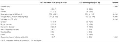 Association of HLA-A and HLA-B Alleles with Lamotrigine-Induced Cutaneous Adverse Drug Reactions in the Thai Population